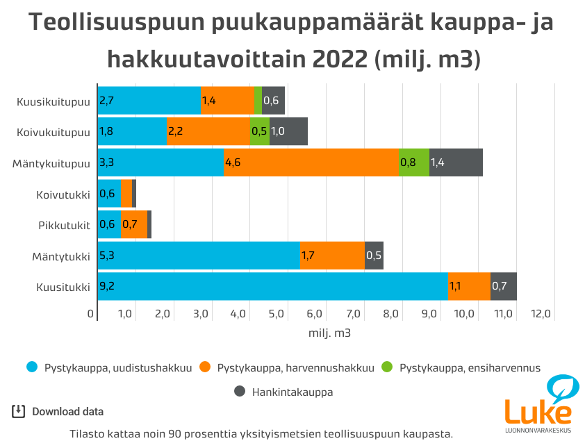 fi_teollisuuspuun-puukauppa-2022-1.png